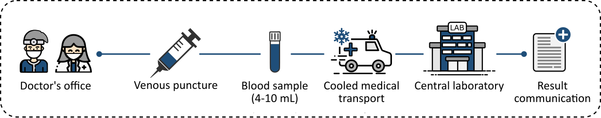 Centralized Strategy