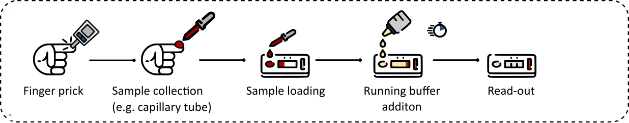Traditional RDT